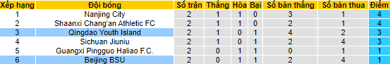 Soi kèo, dự đoán Macao Beijing BSU vs Qingdao Youth, 15h ngày 27/7 - Ảnh 4