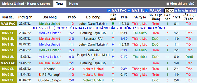 Soi kèo tài xỉu Melaka vs Pulau Pinang hôm nay, 20h ngày 26/7 - Ảnh 1