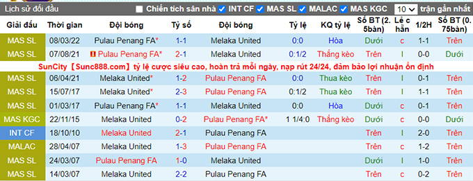 Soi kèo tài xỉu Melaka vs Pulau Pinang hôm nay, 20h ngày 26/7 - Ảnh 3
