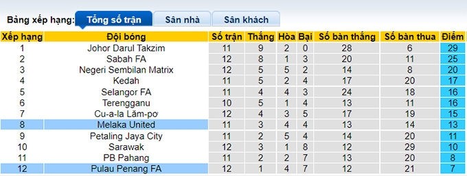 Soi kèo tài xỉu Melaka vs Pulau Pinang hôm nay, 20h ngày 26/7 - Ảnh 4