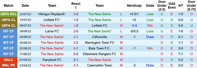 Soi kèo tài xỉu The New Saints vs Víkingur hôm nay 0h15 ngày 27/7 - Ảnh 1