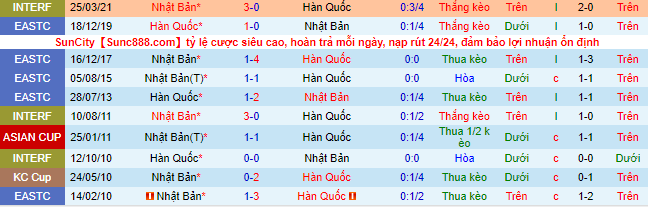 Tỷ lệ kèo nhà cái Nhật Bản vs Hàn Quốc mới nhất, 17h20 ngày 27/7 - Ảnh 1