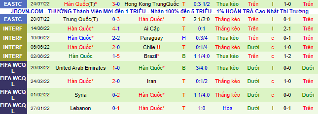 Tỷ lệ kèo nhà cái Nhật Bản vs Hàn Quốc mới nhất, 17h20 ngày 27/7 - Ảnh 3