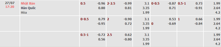Tỷ lệ kèo nhà cái Nhật Bản vs Hàn Quốc mới nhất, 17h20 ngày 27/7 - Ảnh 5