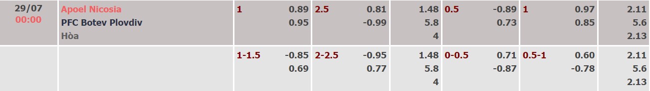 Nhận định, soi kèo APOEL vs Botev Plovdiv, 00h00 ngày 29/07 - Ảnh 2