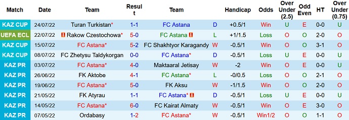 Nhận định, soi kèo Astana vs Rakow Czestochowa, 22h00 ngày 28/7 - Ảnh 1
