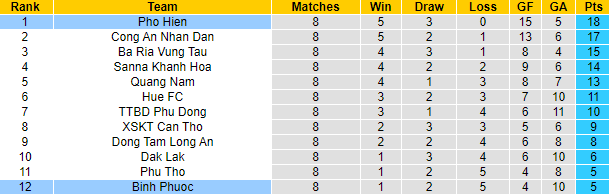 Nhận định, soi kèo Bình Phước vs Phố Hiến, 17h ngày 29/7 - Ảnh 4