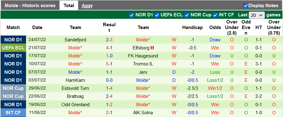 Nhận định, soi kèo Elfsborg vs Molde, 23h45 ngày 28/7 - Ảnh 2