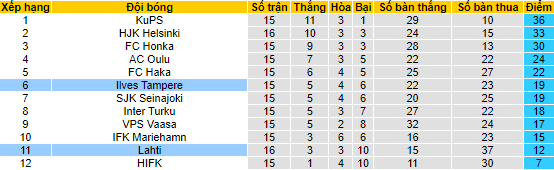 Nhận định, soi kèo Lahti vs Ilves, 22h ngày 29/7 - Ảnh 4