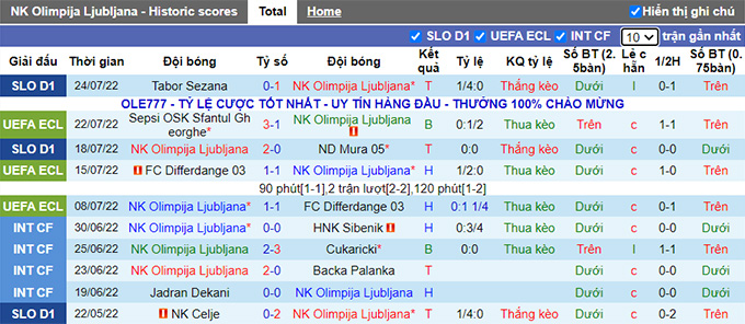 Nhận định, soi kèo Olimpija vs Sepsi, 0h ngày 29/7 - Ảnh 1
