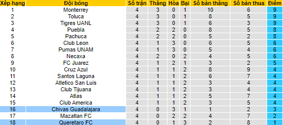 Nhận định, soi kèo Querétaro vs Guadalajara Chivas, 7h ngày 28/7 - Ảnh 4