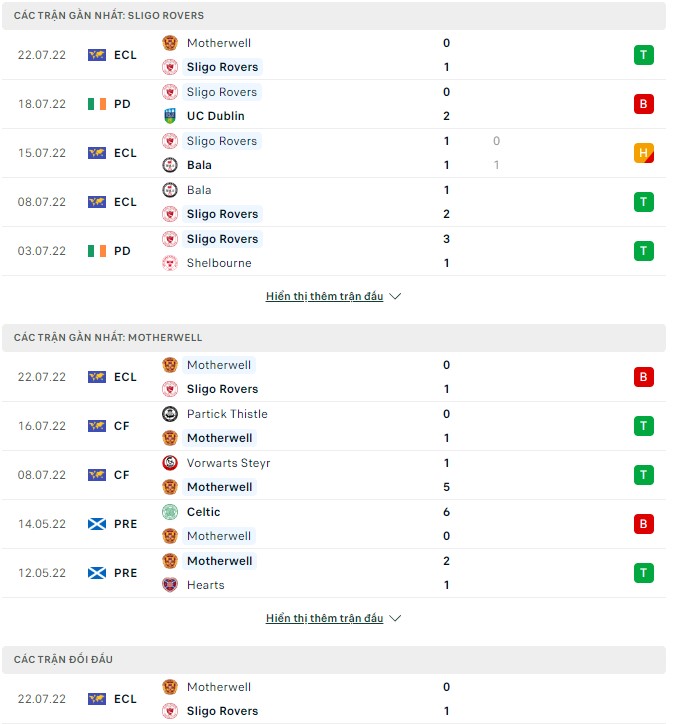 Nhận định, soi kèo Sligo Rovers vs Motherwell, 01h00 ngày 29/07 - Ảnh 1