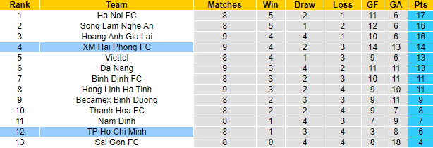 Nhận định, soi kèo TP.HCM vs Hải Phòng, 19h15 ngày 29/7 - Ảnh 4