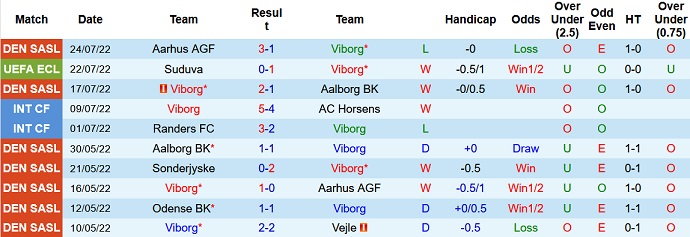 Nhận định, soi kèo Viborg vs Suduva, 0h00 ngày 29/7 - Ảnh 1