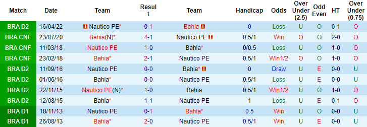 Soi kèo tài xỉu Bahia vs Nautico hôm nay, 5h ngày 30/7 - Ảnh 3