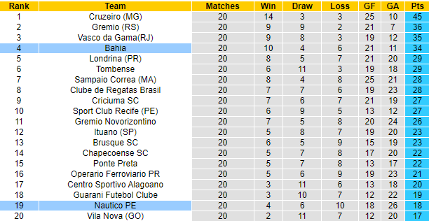 Soi kèo tài xỉu Bahia vs Nautico hôm nay, 5h ngày 30/7 - Ảnh 4