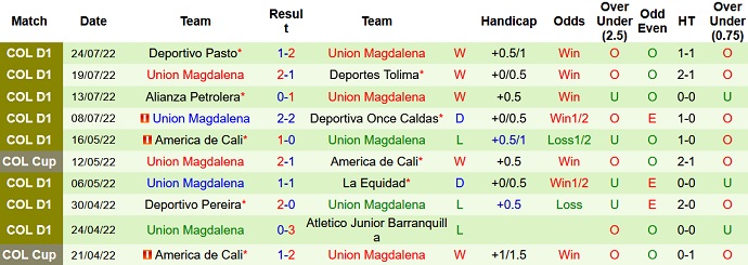 Soi kèo tài xỉu La Equidad vs Unión Magdalena hôm nay 6h00 ngày 29/7 - Ảnh 2