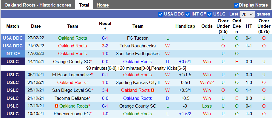 Soi kèo tài xỉu Oakland Roots vs Phoenix Rising hôm nay, 9h05 ngày 28/7 - Ảnh 1