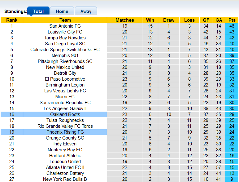 Soi kèo tài xỉu Oakland Roots vs Phoenix Rising hôm nay, 9h05 ngày 28/7 - Ảnh 4