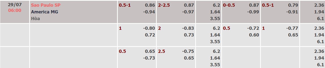 Soi kèo tài xỉu Sao Paulo vs America MG hôm nay, 06h00 ngày 29/07 - Ảnh 1