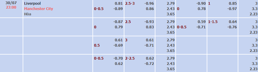 Biến động tỷ lệ kèo Liverpool vs Man City, 23h ngày 30/7 - Ảnh 2