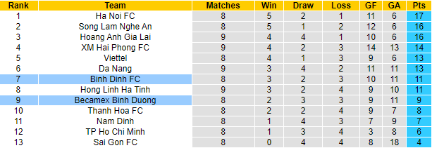 Nhận định, soi kèo B. Bình Dương vs Topenland Bình Định, 17h ngày 30/7 - Ảnh 4