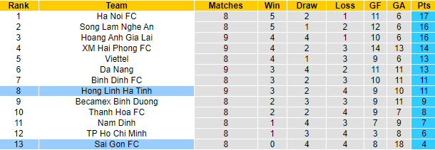 Nhận định, soi kèo Hồng Lĩnh Hà Tĩnh vs Sài Gòn, 18h ngày 30/7 - Ảnh 4
