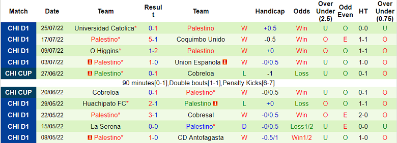 Nhận định, soi kèo La Calera vs Palestino, 7h30 ngày 30/7 - Ảnh 2