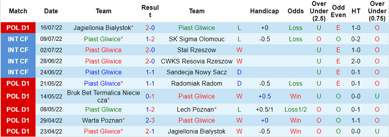 Nhận định, soi kèo Piast Gliwice vs Zaglebie Lubin, 23h ngày 29/7 - Ảnh 1