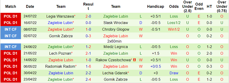 Nhận định, soi kèo Piast Gliwice vs Zaglebie Lubin, 23h ngày 29/7 - Ảnh 2