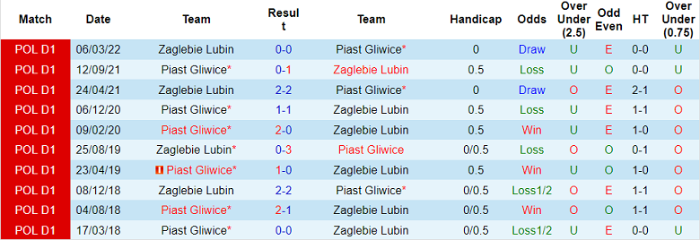 Nhận định, soi kèo Piast Gliwice vs Zaglebie Lubin, 23h ngày 29/7 - Ảnh 3