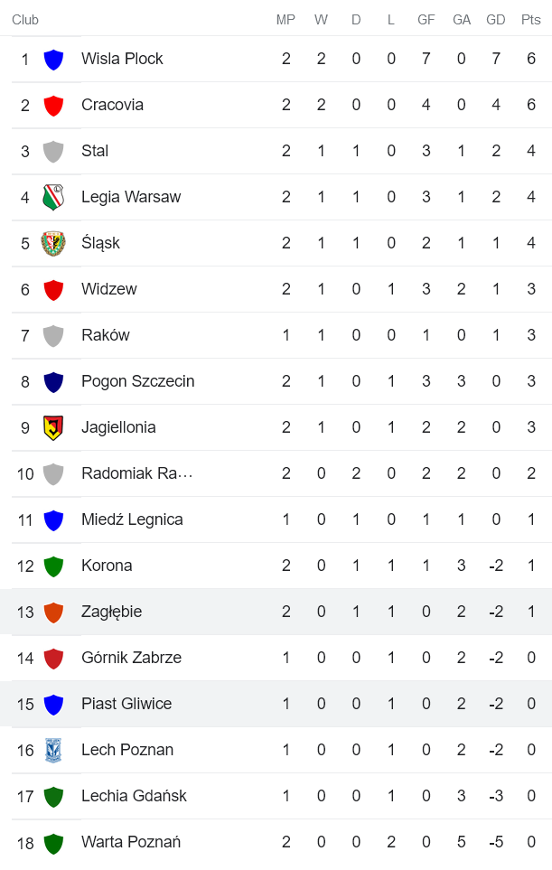 Nhận định, soi kèo Piast Gliwice vs Zaglebie Lubin, 23h ngày 29/7 - Ảnh 4