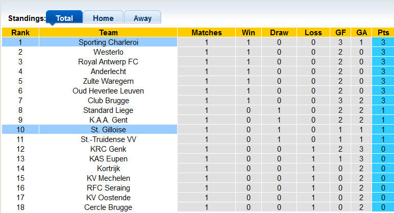 Nhận định, soi kèo Union Saint-Gilloise vs Charleroi, 1h45 ngày 30/7 - Ảnh 4