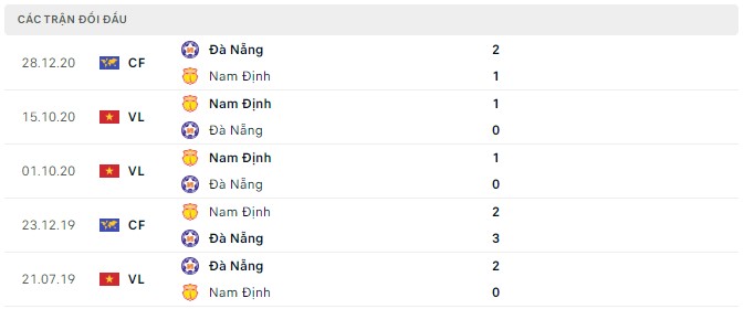 Phân tích kèo hiệp 1 Đà Nẵng vs Nam Định, 17h00 ngày 29/07 - Ảnh 2