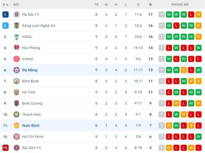 Phân tích kèo hiệp 1 Đà Nẵng vs Nam Định, 17h00 ngày 29/07 - Ảnh 3