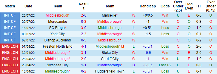 Soi kèo, dự đoán Macao Middlesbrough vs West Brom, 23h30 ngày 30/7 - Ảnh 1