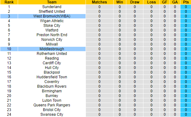 Soi kèo, dự đoán Macao Middlesbrough vs West Brom, 23h30 ngày 30/7 - Ảnh 4