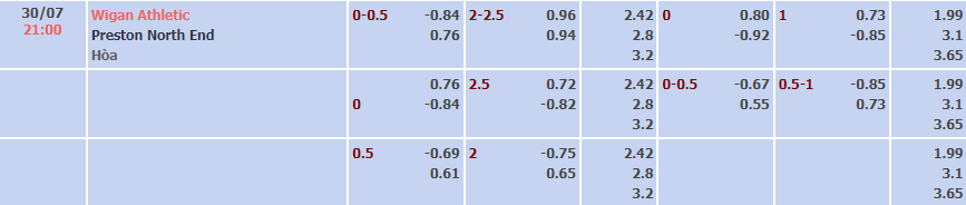 Soi kèo, dự đoán Macao Wigan vs Preston, 21h ngày 30/7 - Ảnh 1