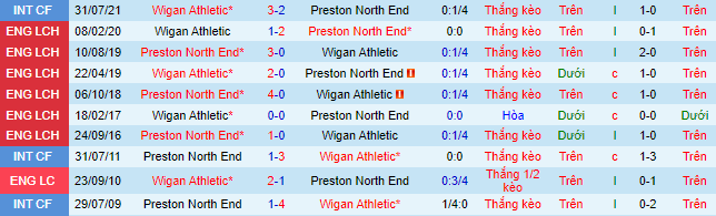 Soi kèo, dự đoán Macao Wigan vs Preston, 21h ngày 30/7 - Ảnh 2