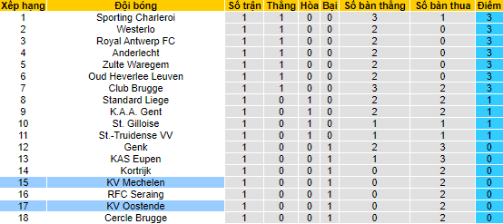 Soi kèo tài xỉu Oostende vs Mechelen hôm nay, 23h15 ngày 30/7 - Ảnh 4