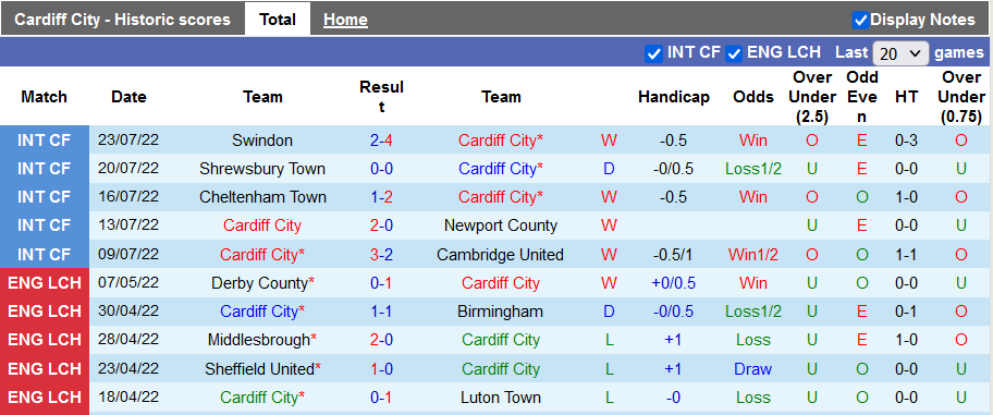 Nhận định, soi kèo Cardiff vs Norwich, 21h00 ngày 30/7 - Ảnh 1