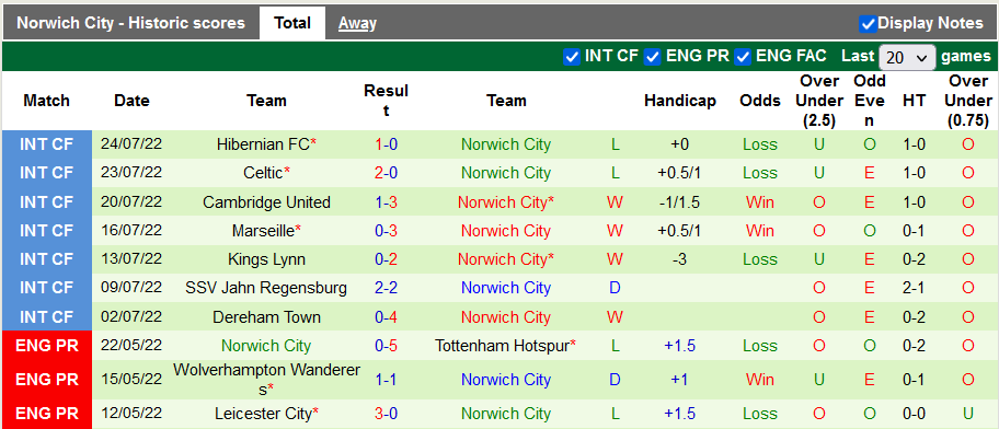 Nhận định, soi kèo Cardiff vs Norwich, 21h00 ngày 30/7 - Ảnh 2