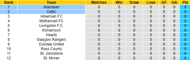 Nhận định, soi kèo Celtic vs Aberdeen, 22h30 ngày 31/7 - Ảnh 4