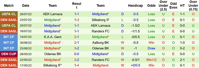 Nhận định, soi kèo OB vs Midtjylland, 0h00 ngày 30/7 - Ảnh 2