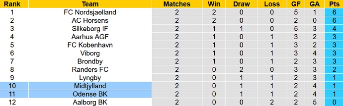 Nhận định, soi kèo OB vs Midtjylland, 0h00 ngày 30/7 - Ảnh 5