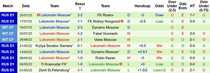 Nhận định, soi kèo Zenit vs Lokomotiv, 21h30 ngày 30/7 - Ảnh 2