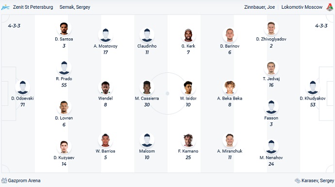 Nhận định, soi kèo Zenit vs Lokomotiv, 21h30 ngày 30/7 - Ảnh 4