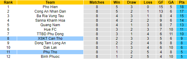 Soi kèo, dự đoán Macao Cần Thơ vs Phú Thọ, 18h ngày 31/7 - Ảnh 3