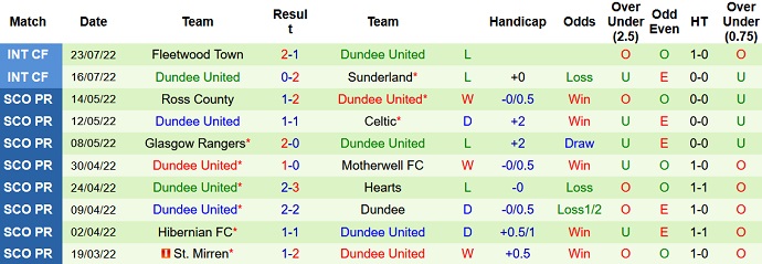 Soi kèo, dự đoán Macao Kilmarnock vs Dundee United 21h00 ngày 30/7 - Ảnh 2