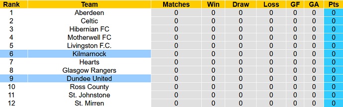 Soi kèo, dự đoán Macao Kilmarnock vs Dundee United 21h00 ngày 30/7 - Ảnh 5